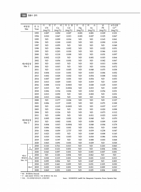 200페이지