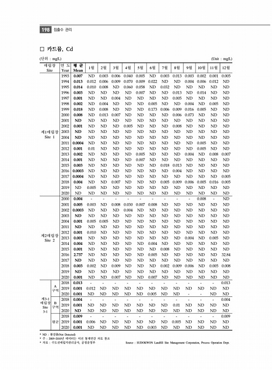 210페이지