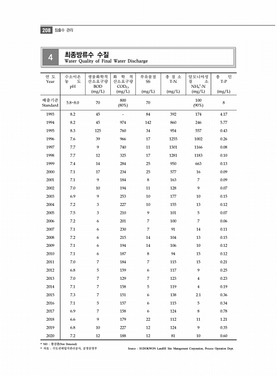 220페이지